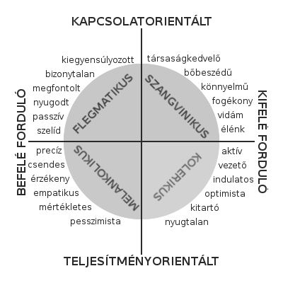 szemlyisgtpusok
